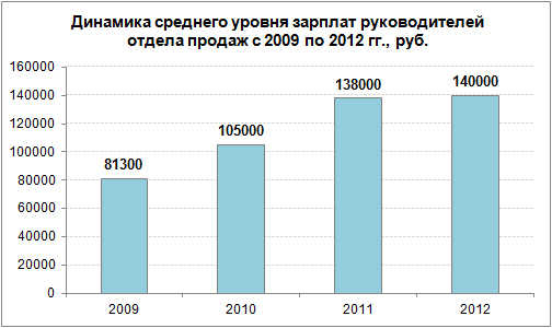Средняя зарплата руководителя отдела продаж